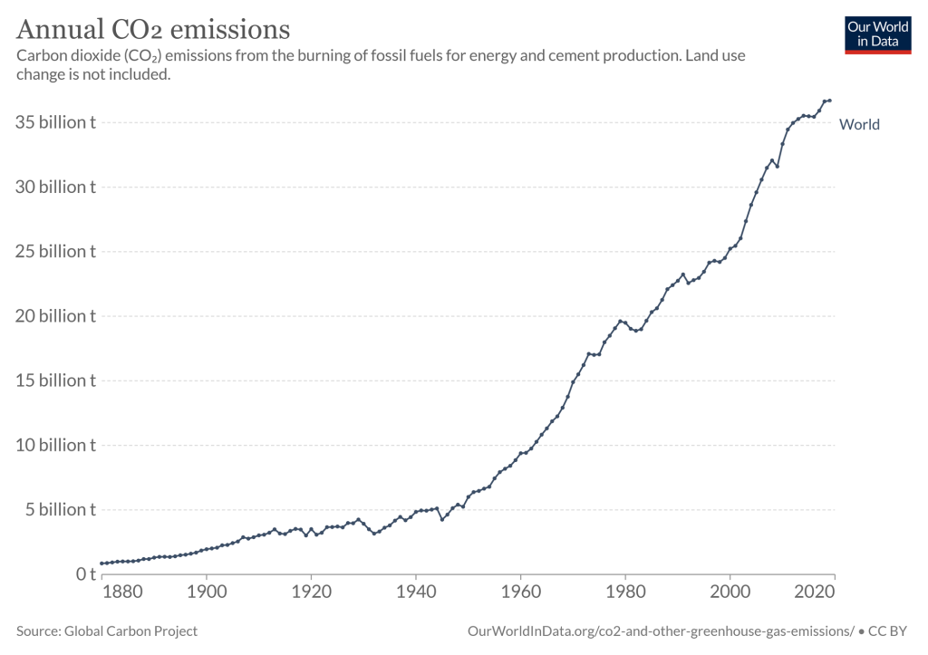 annual-co2-emissions-world