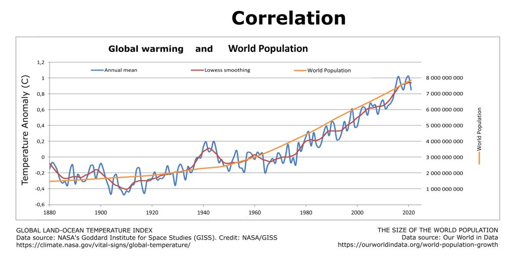 graph-correlation-global-warming-and-population-1880-2021